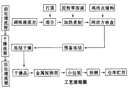 凍干湯工藝流程 凍干湯工藝流程