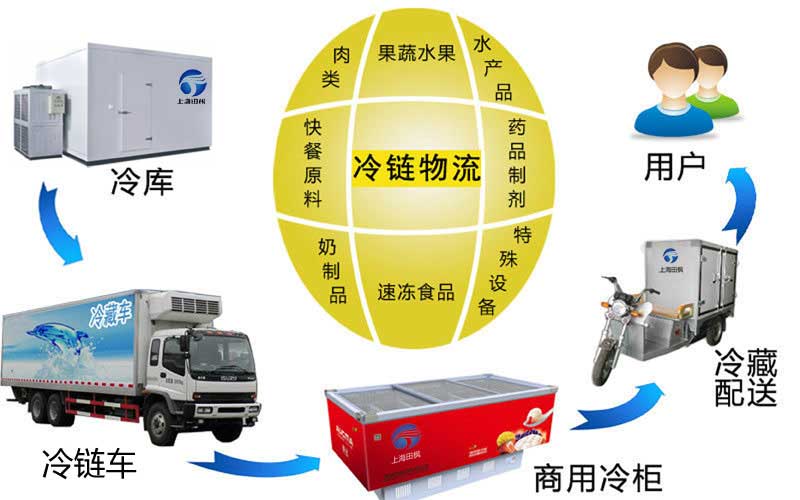 冷鏈物流